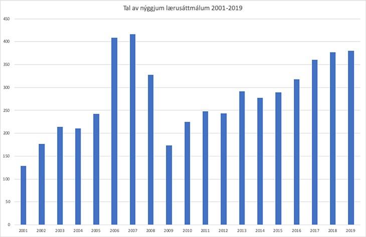 Talið á lærlingum støðugt hækkandi